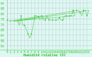 Courbe de l'humidit relative pour Gnes (It)