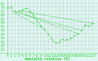Courbe de l'humidit relative pour London / Heathrow (UK)