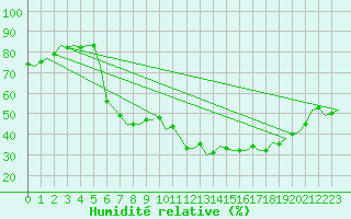 Courbe de l'humidit relative pour Frankfort (All)