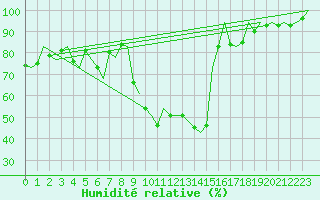 Courbe de l'humidit relative pour Erfurt-Bindersleben