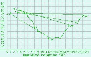Courbe de l'humidit relative pour Maastricht / Zuid Limburg (PB)