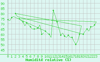 Courbe de l'humidit relative pour Halli