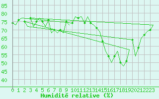 Courbe de l'humidit relative pour Le Goeree