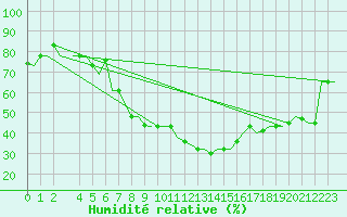 Courbe de l'humidit relative pour Skopje-Petrovec