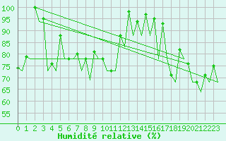 Courbe de l'humidit relative pour Asturias / Aviles
