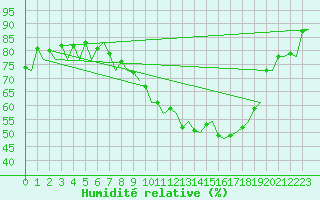 Courbe de l'humidit relative pour Bonn (All)