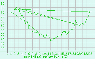 Courbe de l'humidit relative pour Tromso / Langnes