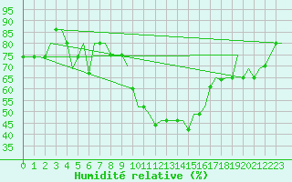 Courbe de l'humidit relative pour Madrid / Cuatro Vientos