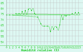Courbe de l'humidit relative pour Ingolstadt