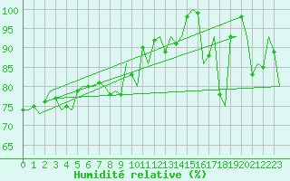 Courbe de l'humidit relative pour Berlevag