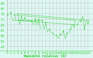 Courbe de l'humidit relative pour Lugano (Sw)