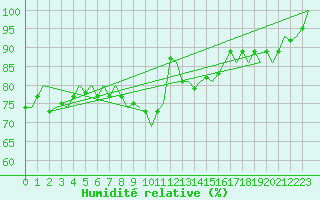 Courbe de l'humidit relative pour Eindhoven (PB)