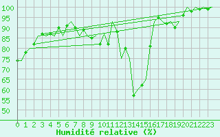 Courbe de l'humidit relative pour Waddington