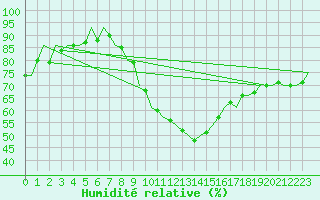 Courbe de l'humidit relative pour Wittmundhaven
