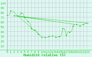 Courbe de l'humidit relative pour Kerkyra Airport