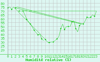 Courbe de l'humidit relative pour Kristiansund / Kvernberget