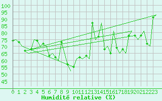 Courbe de l'humidit relative pour Sandane / Anda