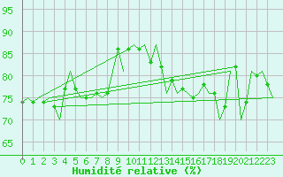 Courbe de l'humidit relative pour Oostende (Be)