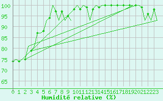 Courbe de l'humidit relative pour Woensdrecht