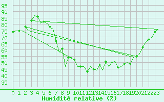 Courbe de l'humidit relative pour Schaffen (Be)