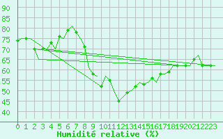 Courbe de l'humidit relative pour Maastricht / Zuid Limburg (PB)