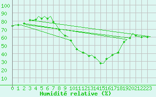 Courbe de l'humidit relative pour Wittmundhaven
