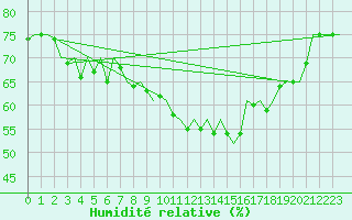 Courbe de l'humidit relative pour Berlin-Schoenefeld