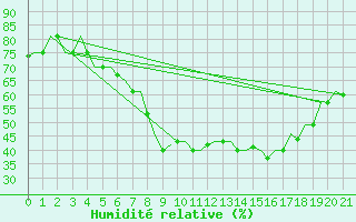 Courbe de l'humidit relative pour Milan (It)