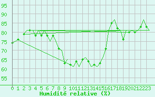 Courbe de l'humidit relative pour Islay