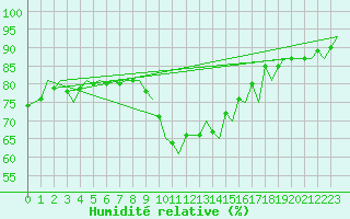 Courbe de l'humidit relative pour Aalborg
