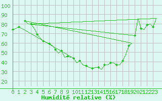 Courbe de l'humidit relative pour Kruunupyy