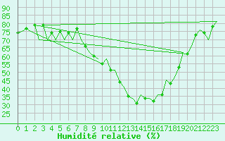 Courbe de l'humidit relative pour Burgos (Esp)