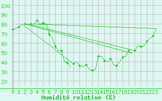 Courbe de l'humidit relative pour Klagenfurt-Flughafen