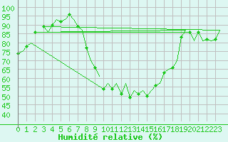Courbe de l'humidit relative pour Groningen Airport Eelde