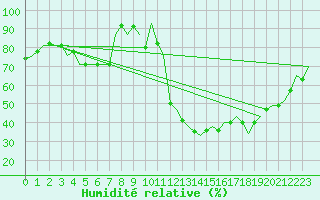 Courbe de l'humidit relative pour Kittila