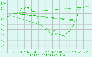 Courbe de l'humidit relative pour Schaffen (Be)