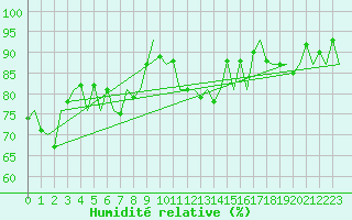 Courbe de l'humidit relative pour Kirkwall Airport