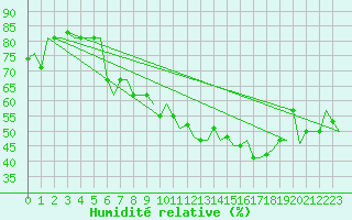 Courbe de l'humidit relative pour Verona / Villafranca