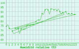 Courbe de l'humidit relative pour Platform L9-ff-1 Sea