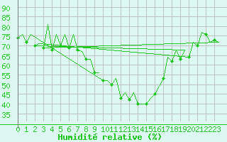 Courbe de l'humidit relative pour Huesca (Esp)