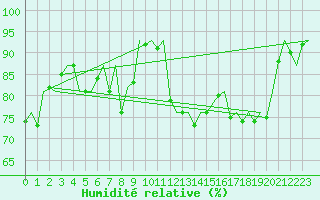 Courbe de l'humidit relative pour Vigo / Peinador