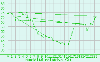 Courbe de l'humidit relative pour Niederstetten
