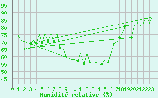 Courbe de l'humidit relative pour Genve (Sw)