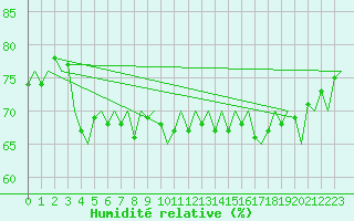 Courbe de l'humidit relative pour Platform Buitengaats/BG-OHVS2