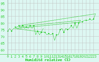 Courbe de l'humidit relative pour Frankfort (All)