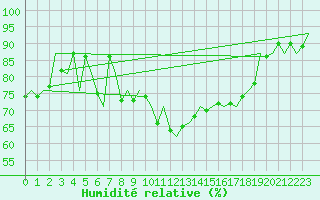 Courbe de l'humidit relative pour Nordholz