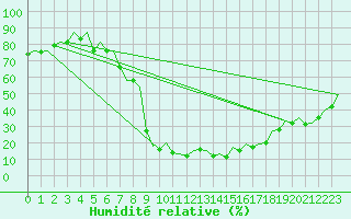 Courbe de l'humidit relative pour Albacete / Los Llanos