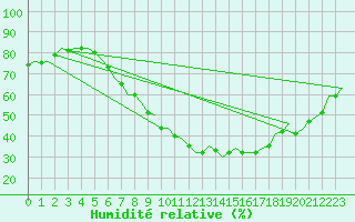 Courbe de l'humidit relative pour Berlin-Schoenefeld