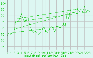 Courbe de l'humidit relative pour Groningen Airport Eelde