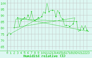 Courbe de l'humidit relative pour Bonn (All)